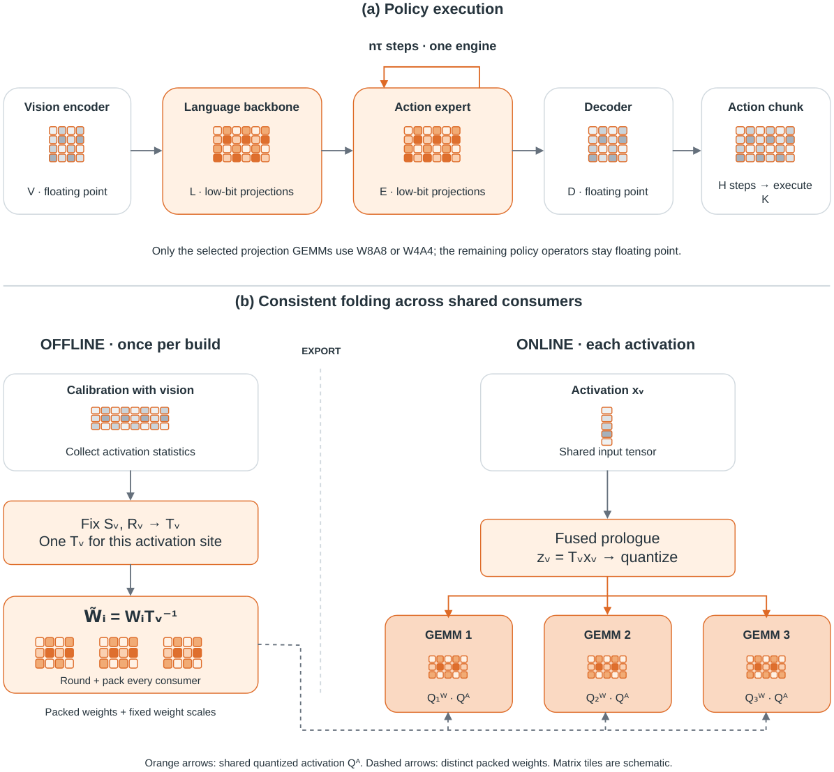 FoldQuantVLA: consistent folding and native low-bit policy execution