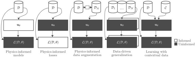 Machine Learning with Physics Knowledge