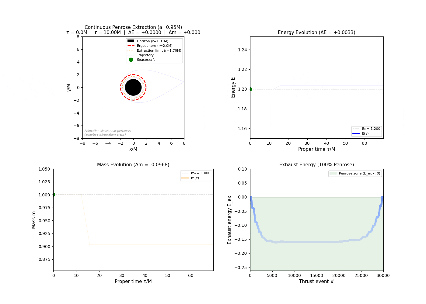 Penrose process around a Kerr black hole, trajectory simulation