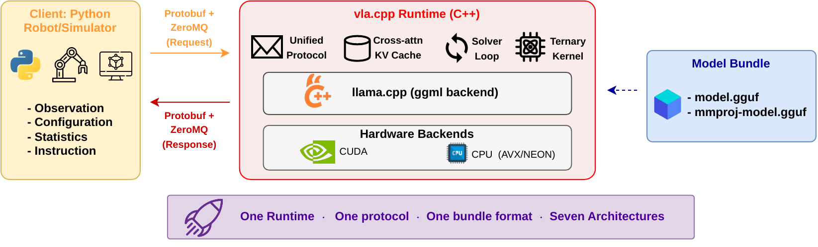 vla.cpp: A Unified Inference Runtime for VLA Models