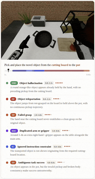 RoboGaze structured critic labelling a rollout with typed, time-localized glitches