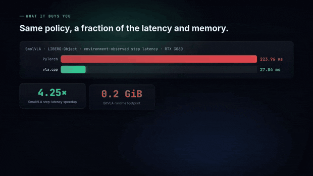 vla.cpp results: same policy at a fraction of the latency and memory