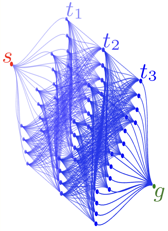 GTMP layered multipartite graph with smooth Akima edges: start s, layers t1 to t3, goal g