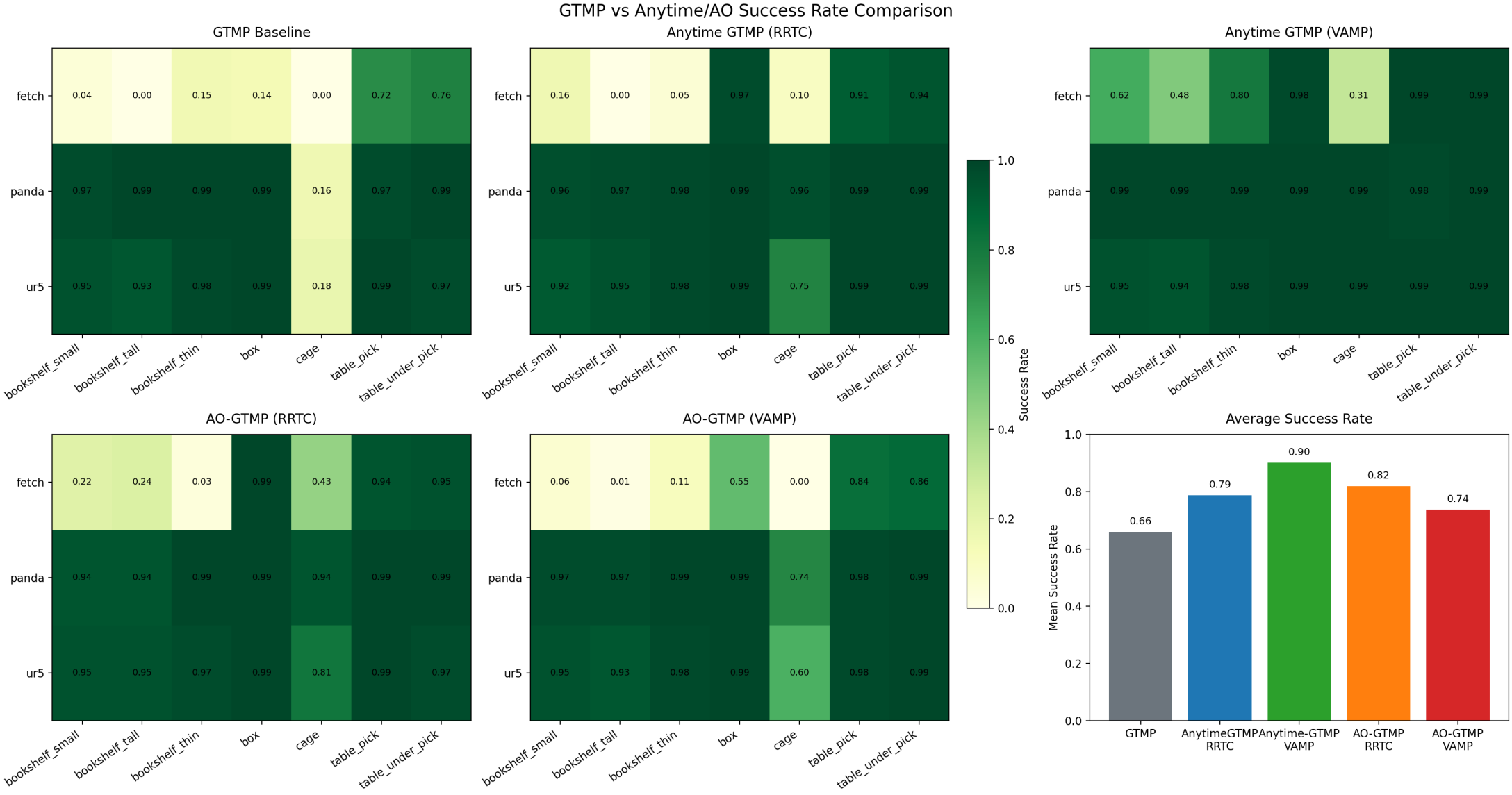 AOGTMP success rate