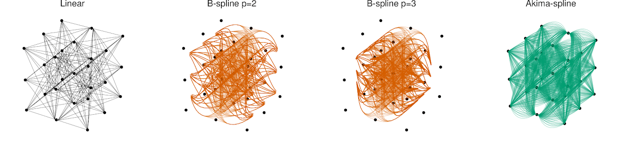 MTP structured rollout bases: linear, B-spline, and Akima edges over the layered graph