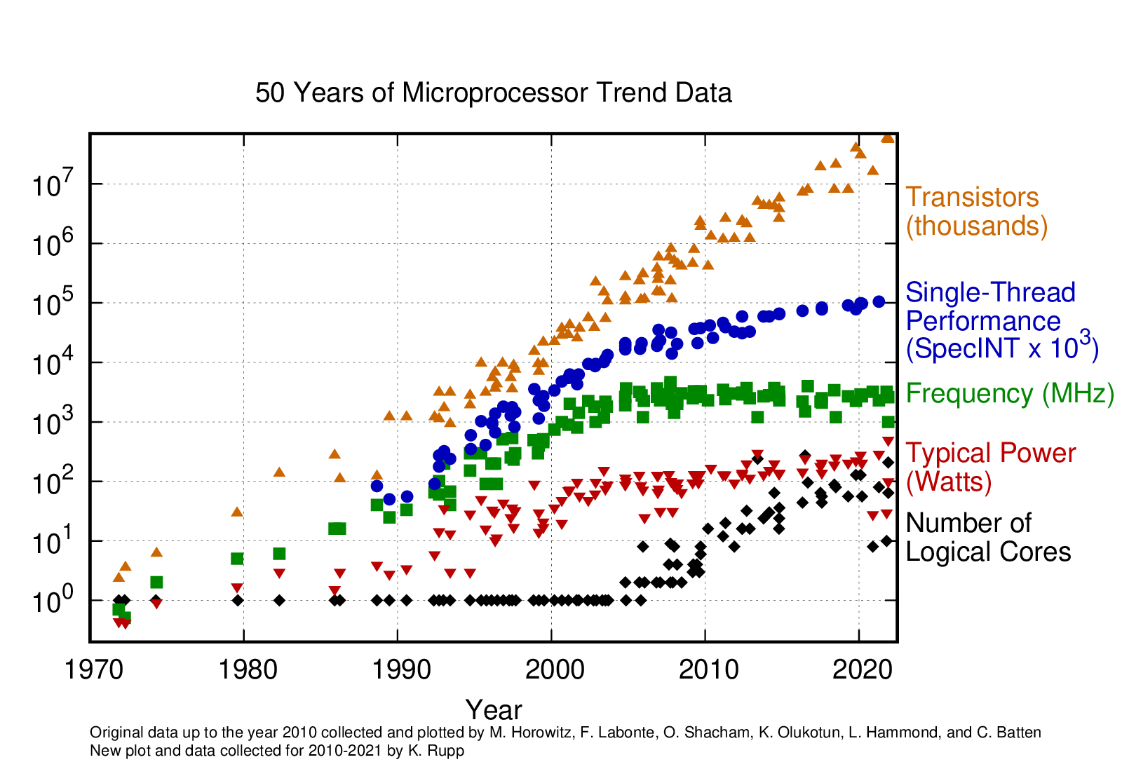 50 years of microprocessor trend data: single-thread performance and clock frequency plateau around 2005 while transistor count and number of logical cores keep rising